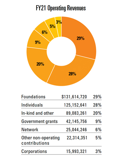 Pie chart of WWF-US 2021 Operating Revenues from foundations, individuals, in-kind and other, government grants, network, other non-operating contributions and corporations.